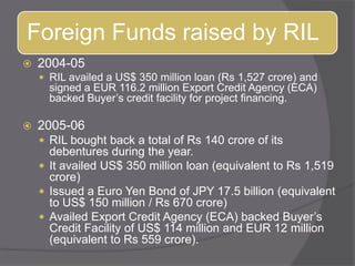 2004-05RIL availed a US$ 350 million loan (Rs 1,527 crore) and signed a EUR 116.2 million Export Credit Agency (ECA) backed Buyer’s credit facility for project financing. 2005-06RIL bought back a total of Rs 140 crore of its debentures during the year. It availed US$ 350 million loan (equivalent to Rs 1,519 crore) Issued a Euro Yen Bond of JPY 17.5 billion (equivalent to US$ 150 million / Rs 670 crore) Availed Export Credit Agency (ECA) backed Buyer’s Credit Facility of US$ 114 million and EUR 12 million (equivalent to Rs 559 crore). 