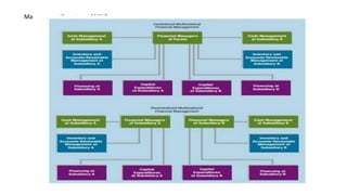 Management Structure of MNC
Multinational Corporations are considering the two major
management styles. Study the following
presentation of centralized and decentralized management
style of multinational corporations.
 