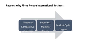 Reasons why Firms Pursue International Business
 