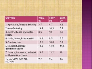 SECTORS 2006-
07
2007-
08
2008-
09
1.agriculure,forestry &fishing 3.7 4.7 1.6
2.Manufacturing 14.9 10.3 3.2
3.electricity,gas and water
supply
8.5 10 3.9
4.trade,hotels,&restaurents 11.2 9.5 5.3
5.Construction 10.6 10.0 5.9
6.transport,storage
&communication
12.6 13.0 11.6
7.finance,insurance,realestat
e,&business services
14.5 13.2 10
TOTAL GDP FROM ALL
SECTORS
9.7 9.2 6.7
 