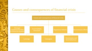 Causes and consequences of financial crisis
Causes and consequences of financial crisis
Strategic
complementarities
in financial markets
Leverage
Asset-liability
mismatch
Uncertainty and
herd behaviour
Regulatory failures
Contagion
Recessionary effects
 