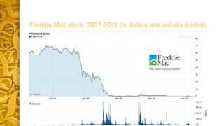 Freddie Mac stock, 2007-2011 (in dollars and volume traded)
 