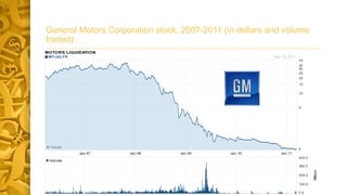 General Motors Corporation stock, 2007-2011 (in dollars and volume
traded):
 