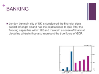 +
BANKING
 London the main city of UK is considered the financial state
capital amongst all and has the best facilities to look after the
finacing capacities within UK and maintain a sense of financial
discipline wherein they also represent the true figure of GDP.
 