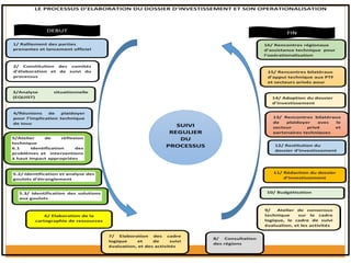 LE	
  PROCESSUS	
  D’ELABORATION	
  DU	
  DOSSIER	
  D’INVESTISSEMENT	
  ET	
  SON	
  OPERATIONALISATION	
  
	
  
	
  
	
  
	
  
	
  
	
  
	
  
	
  
	
  
	
  
	
  
	
  
	
   	
  
	
  
	
  
	
  
	
  
	
  
	
  
	
  
	
  
6/	
  Elaboration	
  de	
  la	
  
cartographie	
  de	
  ressources	
  
11/	
  Rédaction	
  du	
  dossier	
  
d’investissement	
  
10/	
  Budgétisation	
  
12/	
  Restitution	
  du	
  
dossier	
  d’investissement	
  
7/	
   Elaboration	
   des	
   cadre	
  
logique	
   et	
   de	
   suivi	
  
évaluation,	
  et	
  des	
  activités	
  
	
  
8/	
   Consultation	
  
des	
  régions	
  
14/	
  Adoption	
  du	
  dossier	
  
d’investissement	
  
15/	
  Rencontres	
  bilatéraux	
  
d’appui	
  technique	
  aux	
  PTF	
  	
  
et	
  secteurs	
  privés	
  pour	
  	
  
5.3/	
   Identification	
   des	
   solutions	
  
aux	
  goulots	
  
	
  
5.2/	
  Identification	
  et	
  analyse	
  des	
  
goulots	
  d’étranglement	
  
	
  
	
  
	
  
5/Atelier	
   de	
   réflexion	
  
technique	
  
6.1	
   Identification	
   des	
  
problèmes	
   et	
   	
   interventions	
  
à	
  haut	
  impact	
  appropriées	
  
	
  
	
  
	
  
4/Réunions	
   de	
   plaidoyer	
  
pour	
  l’implication	
  technique	
  
de	
  tous	
  
	
  
3/Analyse	
   situationnelle	
  	
  
(EQUIST)	
  
	
  
2/	
   Constitution	
   des	
   comités	
  
d’élaboration	
   et	
   de	
   suivi	
   du	
  
processus	
  
	
  
1/	
  Ralliement	
  des	
  parties	
  
prenantes	
  et	
  lancement	
  officiel	
  
	
  
16/	
  Rencontres	
  régionaux	
  
d’assistance	
  technique	
  	
  pour	
  
l’opérationalisation	
  
9/	
   	
   Atelier	
   de	
   consensus	
  
technique	
   	
   sur	
   le	
   cadre	
  
logique,	
   le	
   cadre	
   de	
   suivi	
  
évaluation,	
  et	
  les	
  activités	
  
	
  
	
  
13/	
   Rencontres	
   bilatéraux	
  
de	
   plaidoyer	
   avec	
   le	
  
secteur	
   privé	
   et	
  
partenaires	
  techniques	
  
	
  
SUIVI	
  
REGULIER	
  
DU	
  
PROCESSUS	
  
FIN	
  DEBUT	
  
 