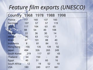Feature film exports (UNESCO)
Country 1968 1978 1988 1998
France 117 160 137 183
Germany 107 57 57 119
Spain 117 104 63 65
UK 88 54 40 108
Poland 22 36 30 14
Mexico 90 63 112 7
Brazil 47 101 88 40
Indonesia 8 81 84 15
Hong Kong 156 135 139 92
Japan 494 326 265 249
South Korea 219 117 87 43
Thailand 64 150 - 30
Egypt 40 51 60 16
South Africa 12 19 52 10
USA 180 240 617 661
 