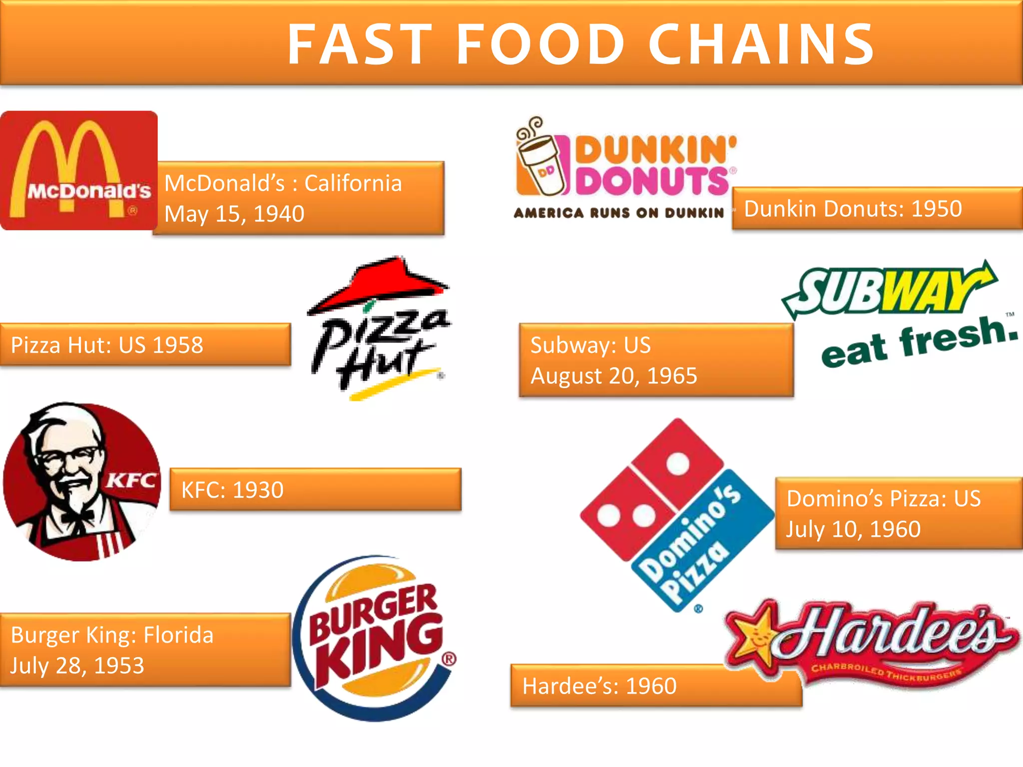 FAST FOOD CHAINS
McDonald’s : California
May 15, 1940
KFC: 1930
Subway: US
August 20, 1965
Dunkin Donuts: 1950
Pizza Hut: US 1958
Hardee’s: 1960
Burger King: Florida
July 28, 1953
Domino’s Pizza: US
July 10, 1960
 
