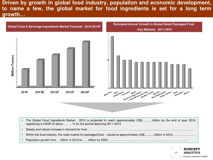 Global food ingredients market