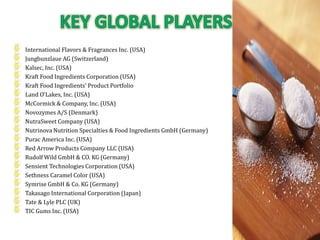 International Flavors & Fragrances Inc. (USA)
Jungbunzlaue AG (Switzerland)
Kalsec, Inc. (USA)
Kraft Food Ingredients Corporation (USA)
Kraft Food Ingredients’ Product Portfolio
Land O'Lakes, Inc. (USA)
McCormick & Company, Inc. (USA)
Novozymes A/S (Denmark)
NutraSweet Company (USA)
Nutrinova Nutrition Specialties & Food Ingredients GmbH (Germany)
Purac America Inc. (USA)
Red Arrow Products Company LLC (USA)
Rudolf Wild GmbH & CO. KG (Germany)
Sensient Technologies Corporation (USA)
Sethness Caramel Color (USA)
Symrise GmbH & Co. KG (Germany)
Takasago International Corporation (Japan)
Tate & Lyle PLC (UK)
TIC Gums Inc. (USA)
 
