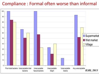 16
0
10
20
30
40
50
60
70
80
90
100
Poor total bacteria Unacceptable total
bacteria
Unacceptable
faecal bacteria
Unaccpetable
Staph
Unacceptable
listeria
Any unacceptable
Supermarket
Wet market
Village
Compliance : Formal often worse than informal
ILRI, 2013
 