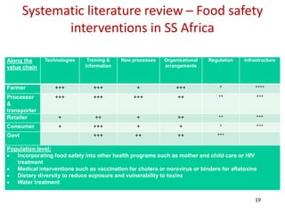 19
Systematic literature review – Food safety
interventions in SS Africa
Along the
value chain
Technologies Training &
information
New processes Organisational
arrangements
Regulation Infrastructure
Farmer +++ +++ + +++ + ++++
Processor
&
transporter
+++ +++ +++ ++ ++ +++
Retailer + ++ + ++ ++ +++
Consumer + +++ + + + +++
Govt +++ ++ ++ +++
Population level:
 Incorporating food safety into other health programs such as mother and child care or HIV
treatment
 Medical interventions such as vaccination for cholera or norovirus or binders for aflatoxins
 Dietary diversity to reduce exposure and vulnerability to toxins
 Water treatment
 