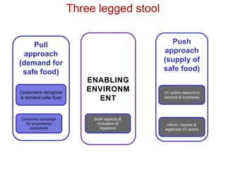 Pull
approach
(demand for
safe food)
Push
approach
(supply of
safe food)
ENABLING
ENVIRONM
ENT
Consumers recognize
& demand safer food
VC actors respond to
demand & incentives
Inform, monitor &
legitimize VC actors
Build capacity &
motivation of
regulators
Consumer campaign
for empowered
consumers
Three legged stool
 