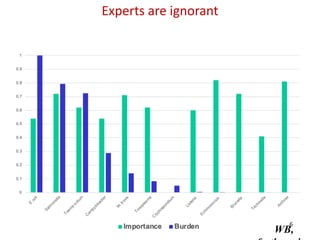 6
Experts are ignorant
WB,
 