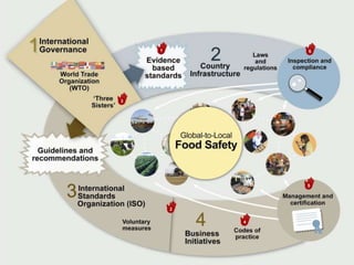 Global food safety presentation final