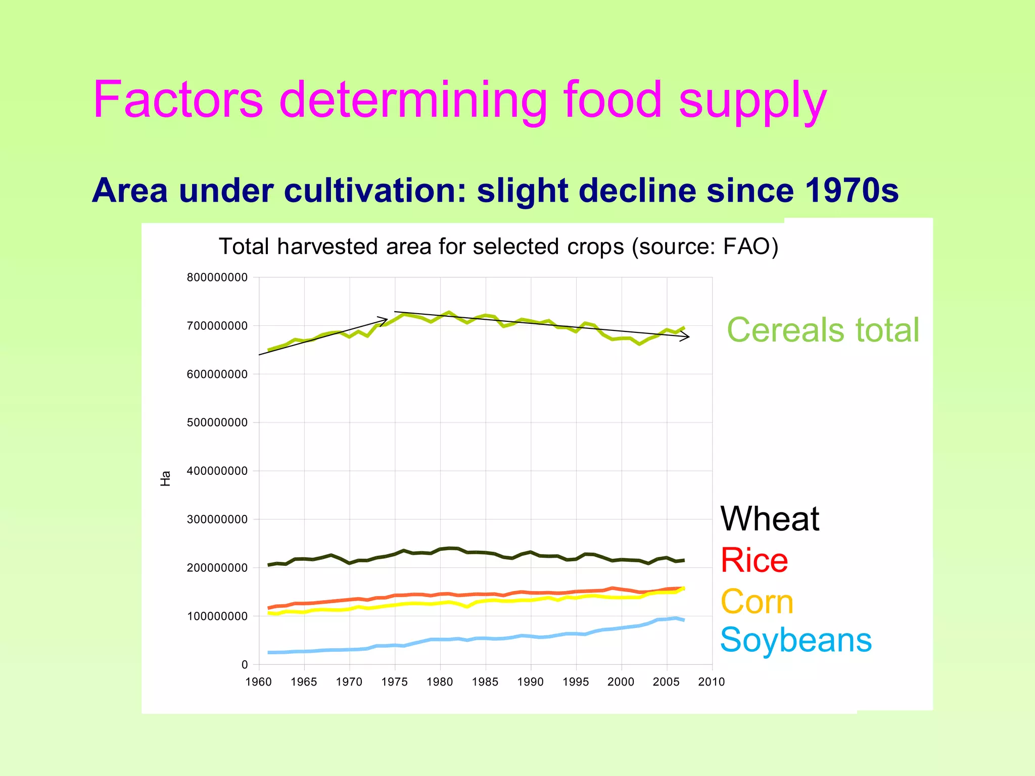 Factors determining food supply
Area under cultivation: slight decline since 1970s
Total harvested area for selected crops (source: FAO)
800000000

Cereals total

700000000

600000000

Ha

500000000

Maize
Rice
Soybeans
Wheat
Cereals,Total

400000000

Wheat
Rice
Corn
Soybeans

300000000

200000000

100000000

0
1960

1965

1970

1975

1980

1985

1990

1995

2000

2005

2010

 