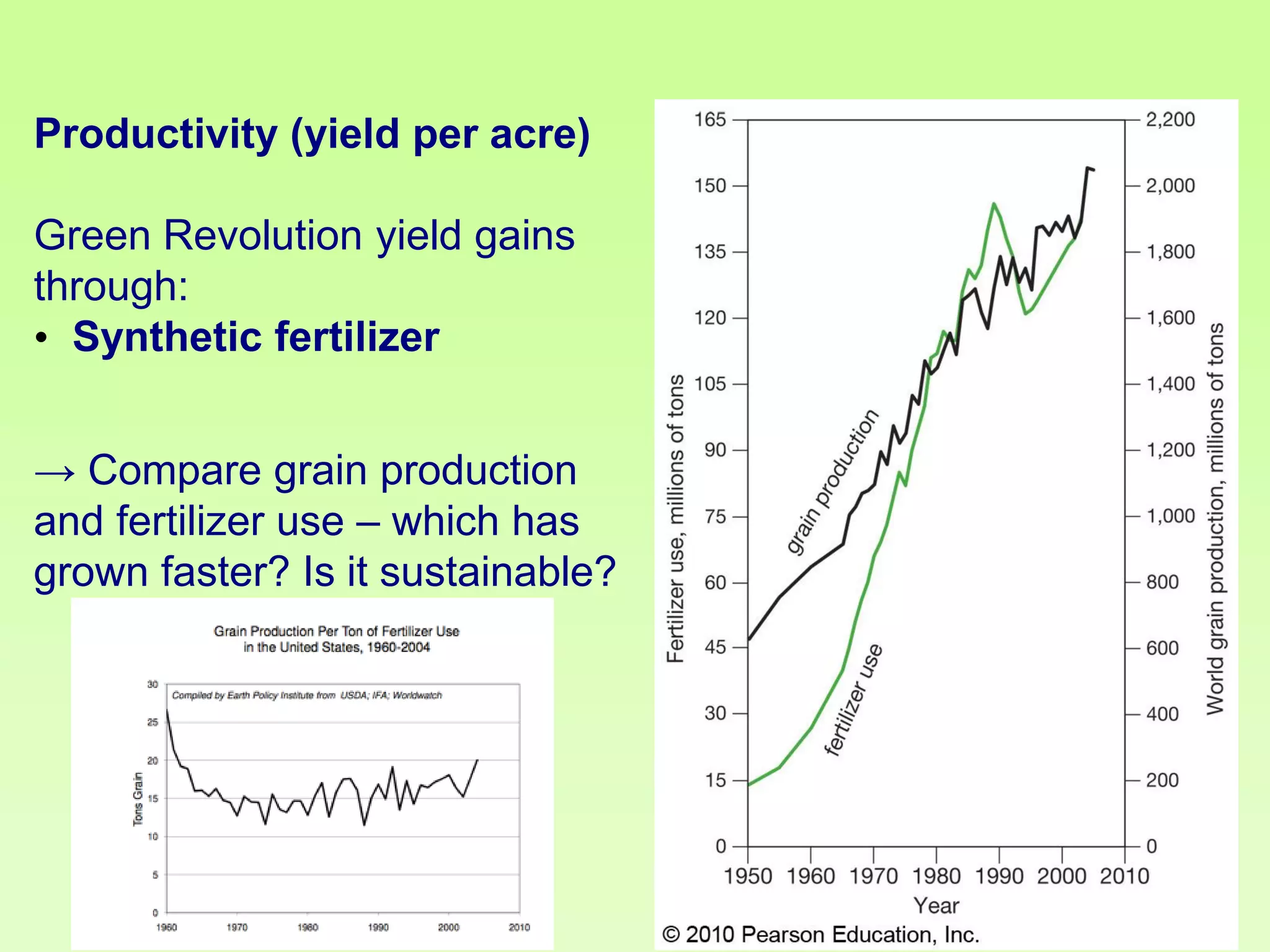 Productivity (yield per acre)

Green Revolution yield gains
through:
• Synthetic fertilizer
→ Compare grain production
and fertilizer use – which has
grown faster? Is it sustainable?

 