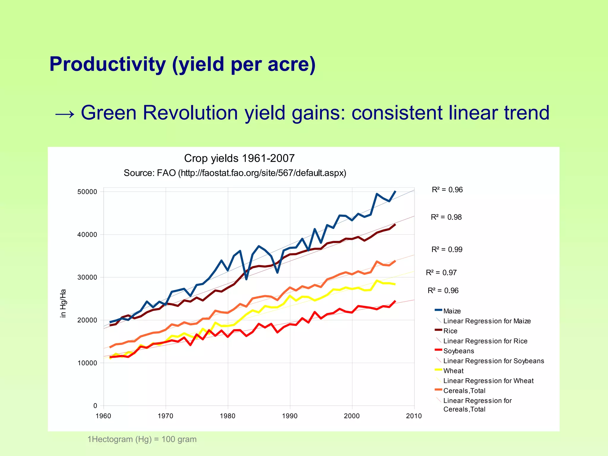 Productivity (yield per acre)

→ Green Revolution yield gains: consistent linear trend
Crop yields 1961-2007
Source: FAO (http://faostat.fao.org/site/567/default.aspx)
R² = 0.96

50000

R² = 0.98
40000

R² = 0.99
R² = 0.97

in Hg/Ha

30000

R² = 0.96
Maize
Linear Regression for Maize
Rice
Linear Regression for Rice
Soybeans
Linear Regression for Soybeans
Wheat
Linear Regression for Wheat
Cereals,Total
Linear Regression for
Cereals,Total

20000

10000

0
1960

1970

1Hectogram (Hg) = 100 gram

1980

1990

2000

2010

 