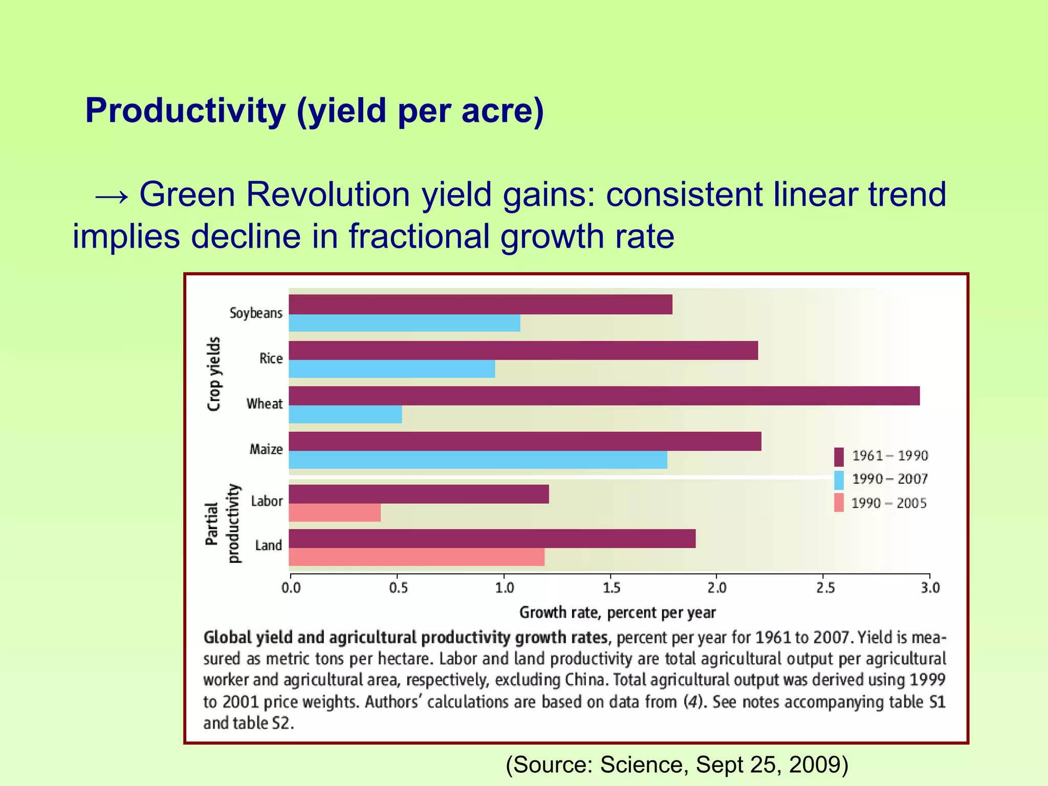 Productivity (yield per acre)

→ Green Revolution yield gains: consistent linear trend
implies decline in fractional growth rate

(Source: Science, Sept 25, 2009)

 