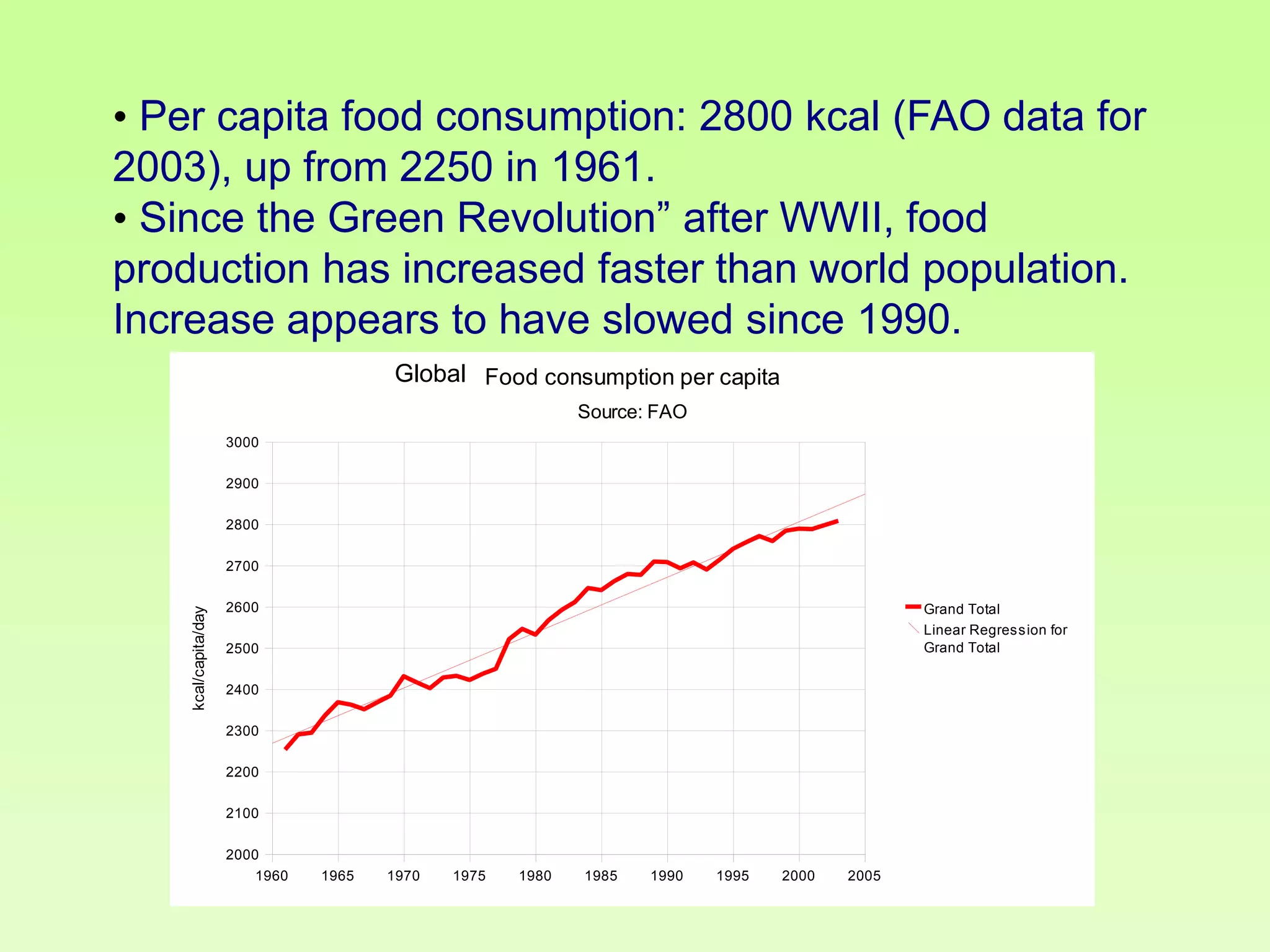 • Per capita food consumption: 2800 kcal (FAO data for
2003), up from 2250 in 1961.
• Since the Green Revolution” after WWII, food
production has increased faster than world population.
Increase appears to have slowed since 1990.
Global Food consumption per capita
Source: FAO
3000
2900
2800

kcal/capita/day

2700
2600

Grand Total
Linear Regression for
Grand Total

2500
2400
2300
2200
2100
2000
1960

1965

1970

1975

1980

1985

1990

1995

2000

2005

 