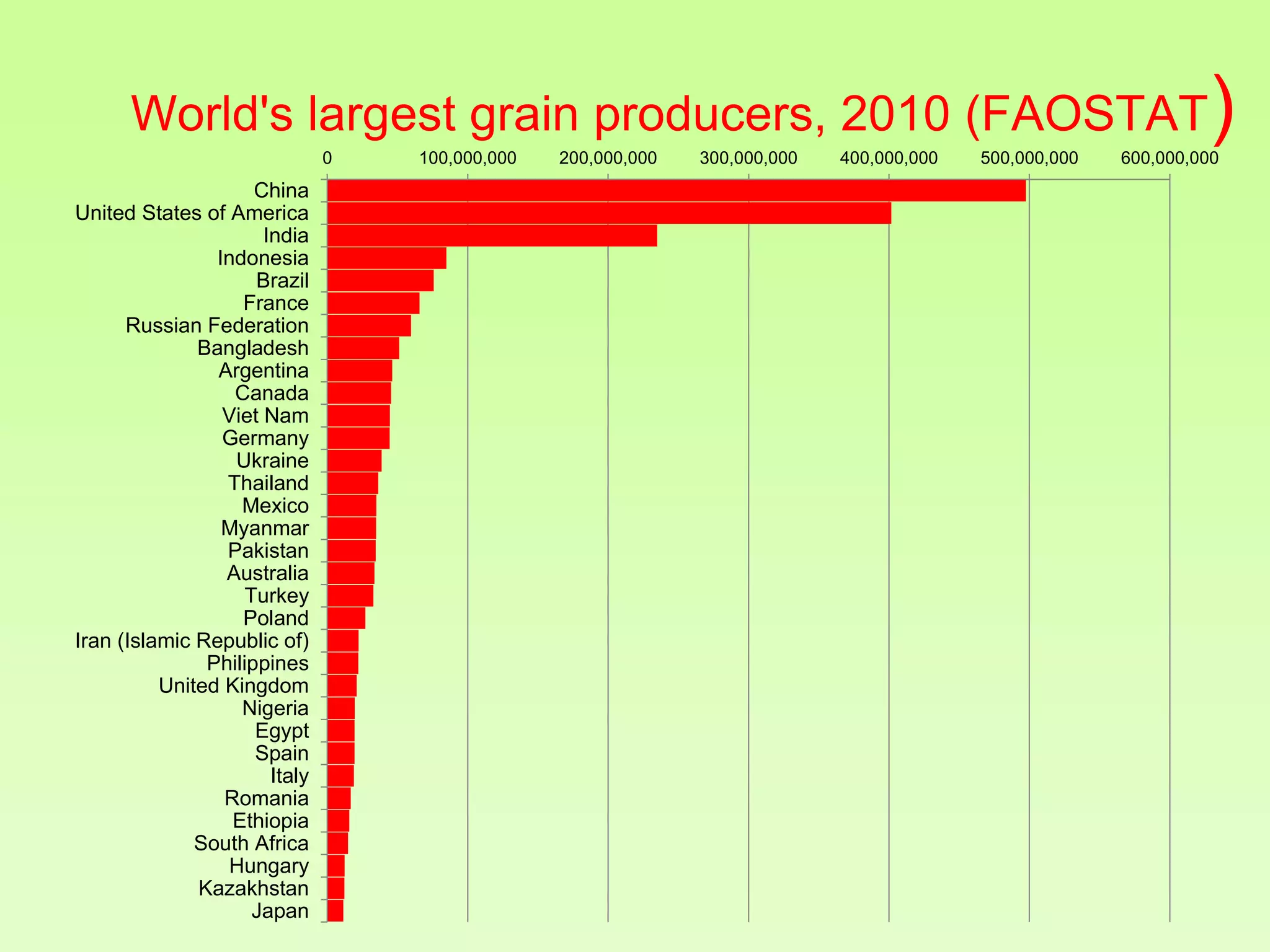World's largest grain producers, 2010 (FAOSTAT)
0

China
United States of America
India
Indonesia
Brazil
France
Russian Federation
Bangladesh
Argentina
Canada
Viet Nam
Germany
Ukraine
Thailand
Mexico
Myanmar
Pakistan
Australia
Turkey
Poland
Iran (Islamic Republic of)
Philippines
United Kingdom
Nigeria
Egypt
Spain
Italy
Romania
Ethiopia
South Africa
Hungary
Kazakhstan
Japan

100,000,000

200,000,000

300,000,000

400,000,000

500,000,000

600,000,000

 