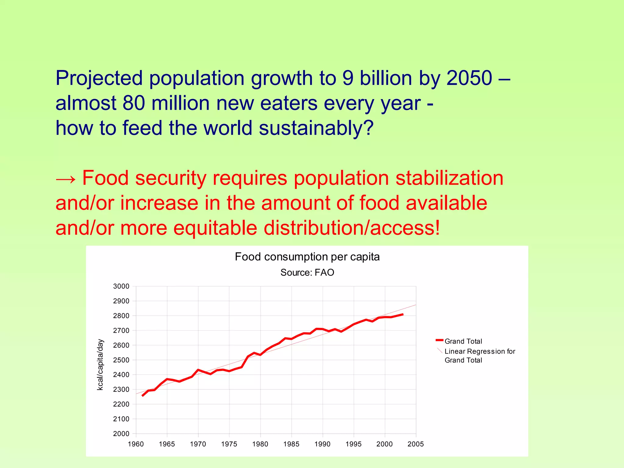 Projected population growth to 9 billion by 2050 –
almost 80 million new eaters every year how to feed the world sustainably?
→ Food security requires population stabilization
and/or increase in the amount of food available
and/or more equitable distribution/access!
Food consumption per capita
Source: FAO
3000
2900
2800

kcal/capita/day

2700
Grand Total
Linear Regression for
Grand Total

2600
2500
2400
2300
2200
2100
2000
1960

1965

1970

1975

1980

1985

1990

1995

2000

2005

 