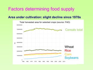 Factors determining food supply
Area under cultivation: slight decline since 1970s
Total harvested area for selected crops (source: FAO)
800000000

Cereals total

700000000

600000000

Ha

500000000

Maize
Rice
Soybeans
Wheat
Cereals,Total

400000000

Wheat
Rice
Corn
Soybeans

300000000

200000000

100000000

0
1960

1965

1970

1975

1980

1985

1990

1995

2000

2005

2010

 