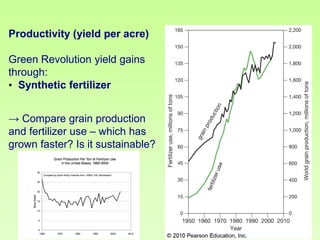 Productivity (yield per acre)

Green Revolution yield gains
through:
• Synthetic fertilizer
→ Compare grain production
and fertilizer use – which has
grown faster? Is it sustainable?

 