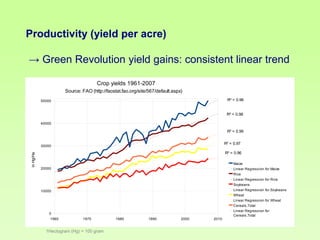 Productivity (yield per acre)

→ Green Revolution yield gains: consistent linear trend
Crop yields 1961-2007
Source: FAO (http://faostat.fao.org/site/567/default.aspx)
R² = 0.96

50000

R² = 0.98
40000

R² = 0.99
R² = 0.97

in Hg/Ha

30000

R² = 0.96
Maize
Linear Regression for Maize
Rice
Linear Regression for Rice
Soybeans
Linear Regression for Soybeans
Wheat
Linear Regression for Wheat
Cereals,Total
Linear Regression for
Cereals,Total

20000

10000

0
1960

1970

1Hectogram (Hg) = 100 gram

1980

1990

2000

2010

 