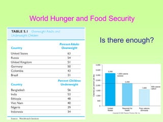 World Hunger and Food Security
Is there enough?

 