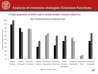 10
0%
10%
20%
30%
40%
50%
60%
70%
80%
90%
100%
Technical
Assistance
Business
Development
Value Chain
Development
Financial
Assistance
Education and
Empowerment
Nutrition and
Food security
Natural
Resources
Management
Community
Development
Humanitarian
Relief
Research and
Development
Proportionoforganizationsinvolved
Fig 1: Extension Functions by Organization Type
Private NGO Total
A larger proportion of NGOs tend to include broader extension objectives
Analysis of extension strategies: Extension Functions
 