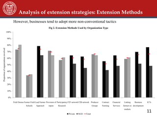 11
0%
10%
20%
30%
40%
50%
60%
70%
80%
90%
100%
Field Demos Farmer Field
Schools
Lead Farmer
Approach
Provision of
inputs
Participatory
Research
F2F network F2B network Producer
Groups
Contract
Farming
Financial
Services
Linking
farmers to
markets
Business
development
ICTs
Proportionoforganizationsinvolved
Fig 2. Extension Methods Used by Organization Type
Private NGO Total
However, businesses tend to adopt more non-conventional tactics
Analysis of extension strategies: Extension Methods
 