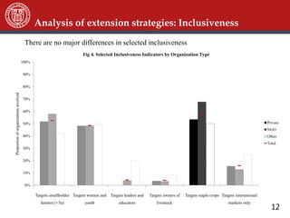 12
0%
10%
20%
30%
40%
50%
60%
70%
80%
90%
100%
Targets smallholder
farmers (<5a)
Targets women and
youth
Targets leaders and
educators
Targets owners of
livestock
Targets staple crops Targets international
markets only
Proportionoforganizationsinvolved
Fig 4. Selected Inclusiveness Indicators by Organization Type
Private
NGO
Other
Total
There are no major differences in selected inclusiveness
Analysis of extension strategies: Inclusiveness
 