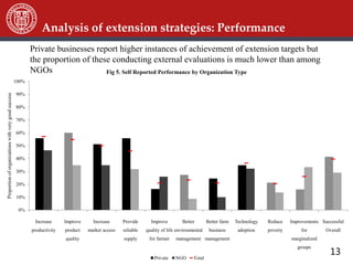 13
0%
10%
20%
30%
40%
50%
60%
70%
80%
90%
100%
Increase
productivity
Improve
product
quality
Increase
market access
Provide
reliable
supply
Improve
quality of life
for farmer
Better
environmental
management
Better farm
business
management
Technology
adoption
Reduce
poverty
Improvements
for
marginalized
groups
Successful
Overall
Proportionoforganizationswithverygoodsuccess
Fig 5. Self Reported Performance by Organization Type
Private NGO Total
Private businesses report higher instances of achievement of extension targets but
the proportion of these conducting external evaluations is much lower than among
NGOs
Analysis of extension strategies: Performance
 