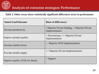 14
Stated Goal/Outcome Basis of differences:
Increase productivity
- Majority Private funding, + Majority Private
Implementation
Improve product quality
+ Downstream, ++ Majority Private
Implementation
Increase market access
- - Majority NGO Implementation
Provide reliable supply
++ Majority Private Implementation
Improve quality of life for farmer
+ Support
Table 2. Other areas where statistically significant differences occur in performance
Analysis of extension strategies: Performance
 