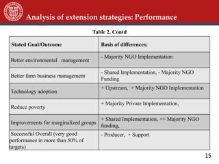 15
Stated Goal/Outcome Basis of differences:
Better environmental management
- Majority NGO Implementation
Better farm business management
- Shared Implementation, - Majority NGO
Funding
Technology adoption
+ Upstream, + Majority NGO Implementation
Reduce poverty
+ Majority Private Implementation,
Improvements for marginalized groups
+ Shared Implementation, ++ Majority NGO
funding,
Successful Overall (very good
performance in more than 50% of
targets)
- Producer, + Support
Analysis of extension strategies: Performance
Table 2. Contd
 