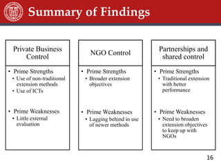 16
Private Business
Control
• Prime Strengths
• Use of non-traditional
extension methods
• Use of ICTs
• Prime Weaknesses
• Little external
evaluation
NGO Control
• Prime Strengths
• Broader extension
objectives
• Prime Weaknesses
• Lagging behind in use
of newer methods
Partnerships and
shared control
• Prime Strengths
• Traditional extension
with better
performance
• Prime Weaknesses
• Need to broaden
extension objectives
to keep up with
NGOs
Summary of Findings
 