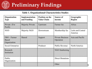 7
Preliminary Findings
Organization
Type
Implementation
and Funding
Position on the
Value Chain
Source of
income
Geographic
Region
Private (For
Profit)
Majority Private Upstream Farmer fee Africa
NGO Majority NGO Downstream Membership fee Latin and Central
America
FBO – Farmer
Based
Organization
Shared Support Private Business
Operation
Asia and Pacific
Social Enterprise Producer Public Revenue North America
Research
Institution
NGO fundraising
Public
Organization
Direct Donations
Other
Table 1. Organizational Characteristics Studies
 