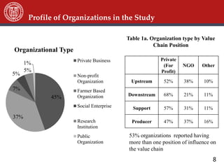 8
45%
37%
7%
5%
5%
1%
Organizational Type
Private Business
Non-profit
Organization
Farmer Based
Organization
Social Enterprise
Research
Institution
Public
Organization
Private
(For
Profit)
NGO Other
Upstream 52% 38% 10%
Downstream 68% 21% 11%
Support 57% 31% 11%
Producer 47% 37% 16%
Profile of Organizations in the Study
Table 1a. Organization type by Value
Chain Position
53% organizations reported having
more than one position of influence on
the value chain
 