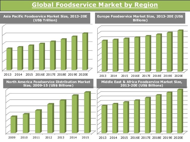 Global Foodservice Market Size Trends And Forecasts 2016 2020 N 