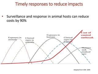 Global food systems and zoonoses