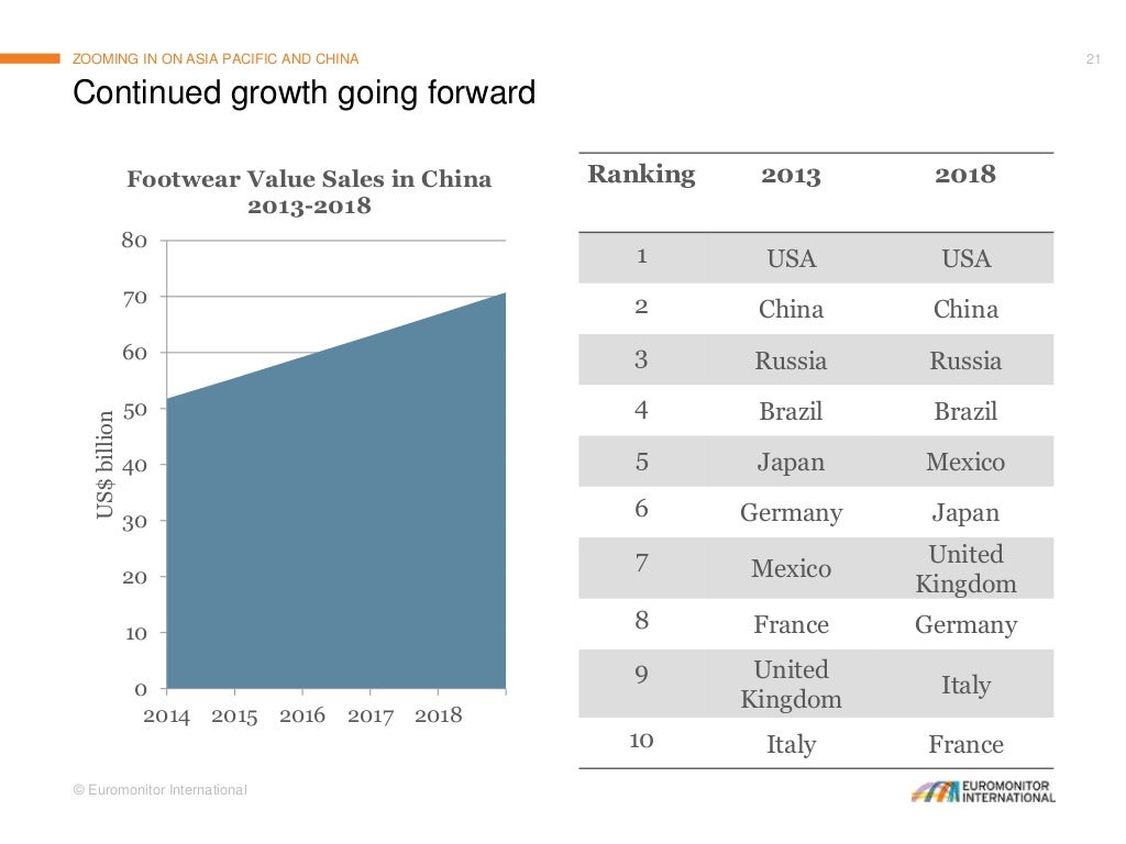 Global Footwear Market Trends, Developments and Prospects