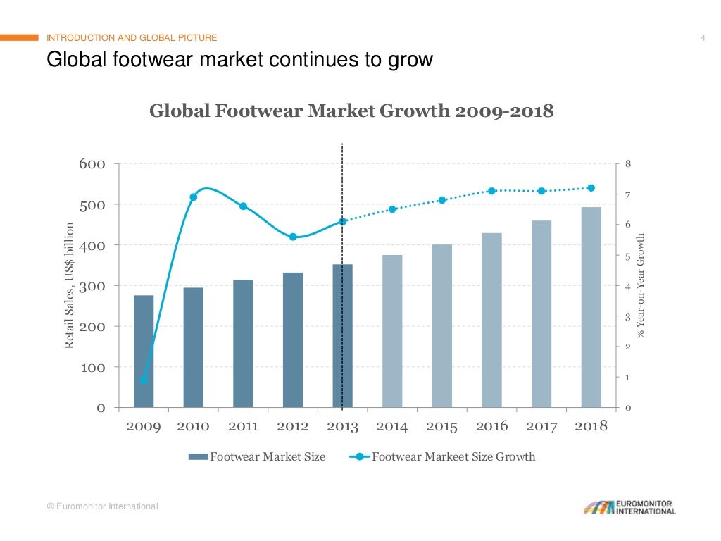 Global Footwear Market Trends, Developments and Prospects