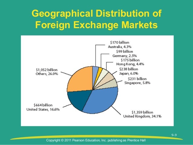 Global currency market