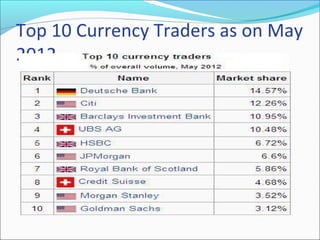 Top 10 Currency Traders as on May
2012
 