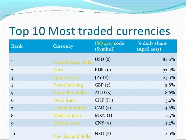 Most traded forex pairs