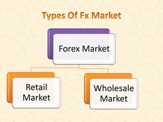Forex Market
Retail
Market
Wholesale
Market
 
