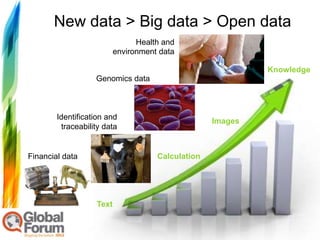 New data > Big data > Open data
                                      Health and
                                environment data

                                                                  Knowledge
                         Genomics data



         Identification and
                                                         Images
          traceability data


Financial data                             Calculation


  RICA       RA


         XIXs/70/78/00
                         Text
 