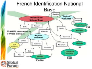 French Identification National
                      Base
                                                                 Slaughter
                                                                                 Regional
                                  Identification                                databases
                                  National Base                                                   Slaughter

                                                                                                  Slaughterhouses
                                        Passport
                        Birth
                                                                             Death
                                                                                                                    250
10 000 000 movements / an                          Movement                                        Knackers
7 800 000 births / an                                                                                  70
                                         Regional
                                                                                Movement
                                        databases
                      Orders

                                        Passport                                                    Markets
      Tags’                                                             Movement
   production
                                                      Movement                                         50
                                Birth                                                Commercial
                                                                                      operators
                Tag
                                           Farmers
                                                                                       2 000
                                          250 000
 