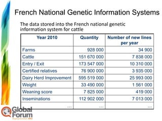 French National Genetic Information Systems
 The data stored into the French national genetic
 information system for cattle
           Year 2010        Quantity       Number of new lines
                                               per year
  Farms                        928 000                  34 900
  Cattle                    151 670 000              7 838 000
  Entry / Exit              173 547 000             10 310 000
  Certified relatives        76 900 000              3 935 000
  Dairy Herd Improvement    595 519 000             25 993 000
  Weight                     33 490 000              1 561 000
  Weaning score               7 825 000                419 000
  Inseminations             112 902 000              7 013 000
                        …              …                    …
 
