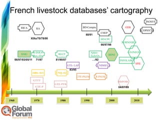 French livestock databases’ cartography
                                                                                                                 INOSYS

            RICA       RA                                 BD-Compta                             ODR
                                                                                                              ECOPHYTO
                                                                             CHEP
                                                            60/91
                   XIXs/70/78/00                                             BD-CPC
                                                                                             NORMABEV
                                                                             66/97/98

                     R-INRA                                       Appui-                          OVINFOS
            SNIG                     RECP                                           BDNI
                     Bov.-Ov.                                     Tech-Ov.
       66/97/03/05/11 71/87        81/90/07                        …/92                     INFOLABO
                                                                                                       SPIE
                                              GTE- LAP                CUNIMIEUX
                                               83/95
                     OBS-AVI       ENQ-AVI
                                                       GTE-PALM       R-PALM
                     GTTT                                                                  BDPORC
                                   GTE-PTB
                       GTE-P                                                               04/07/09



1960                  1970            1980                 1990                     2000               2010
 